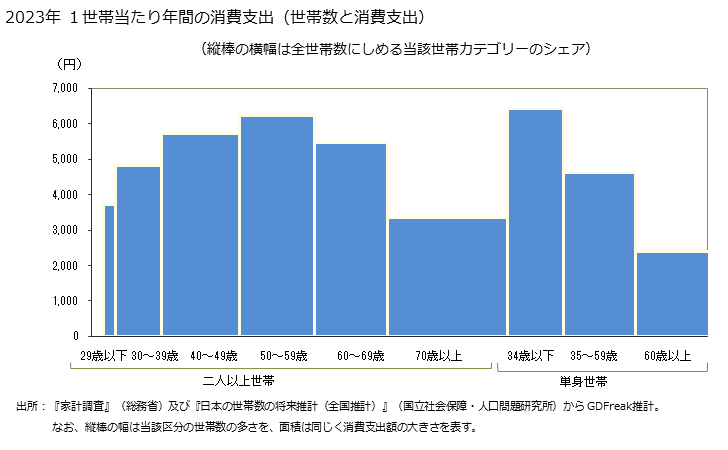 グラフ 中華食の家計消費支出 中華食の１世帯当たり年間の消費支出（世帯数と消費支出）