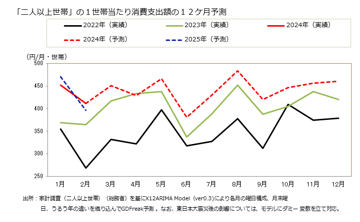 グラフ 中華食の家計消費支出 「二人以上世帯」の１世帯当たりの中華食の消費支出額の１２ケ月予測