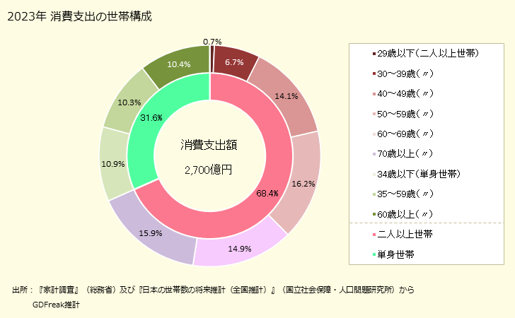 グラフ 中華食の家計消費支出 中華食の家計消費支出の世帯構成