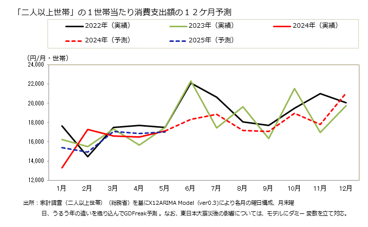 グラフ 住居の家計消費支出 「二人以上世帯」の１世帯当たりの住居の消費支出額の１２ケ月予測
