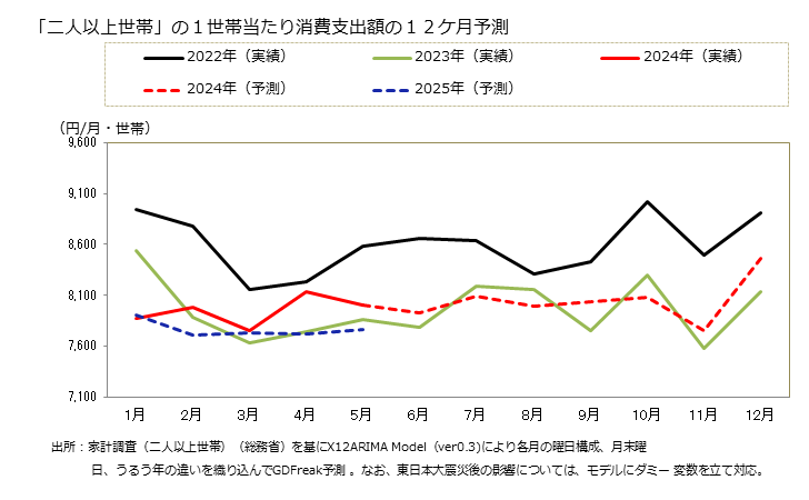 グラフ 家賃地代の家計消費支出 「二人以上世帯」の１世帯当たりの家賃地代の消費支出額の１２ケ月予測