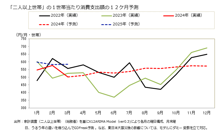 グラフ 給与住宅家賃の家計消費支出 「二人以上世帯」の１世帯当たりの給与住宅家賃の消費支出額の１２ケ月予測