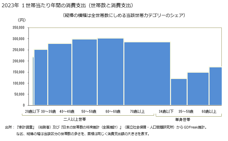 グラフ 光熱・水道の家計消費支出 光熱・水道の１世帯当たり年間の消費支出（世帯数と消費支出）