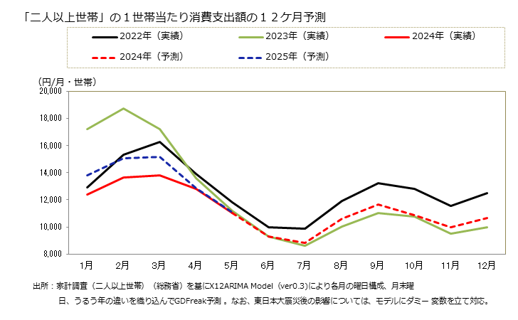 グラフ 電気代の家計消費支出 「二人以上世帯」の１世帯当たりの電気代の消費支出額の１２ケ月予測