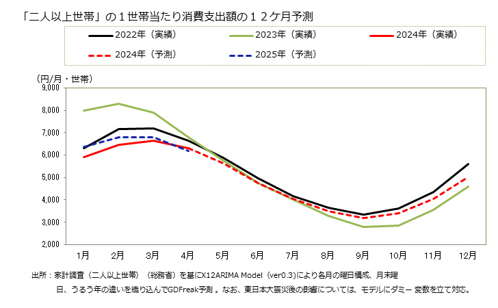 グラフ ガス代の家計消費支出 「二人以上世帯」の１世帯当たりのガス代の消費支出額の１２ケ月予測