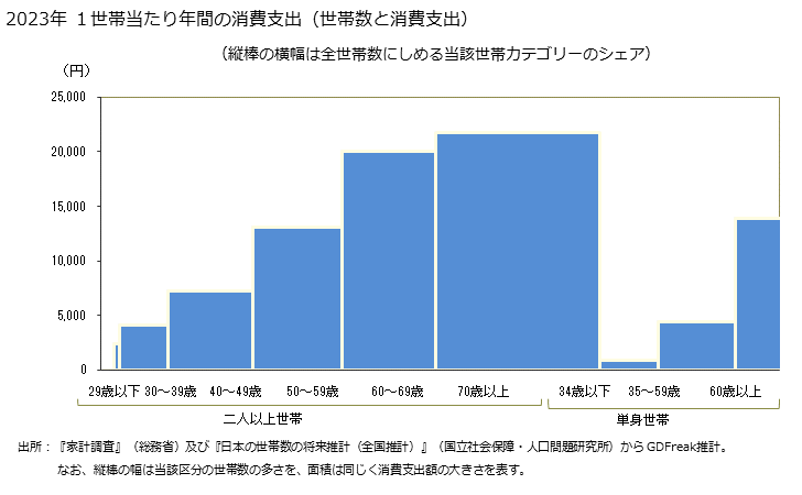 グラフ 他の光熱の家計消費支出 他の光熱の１世帯当たり年間の消費支出（世帯数と消費支出）
