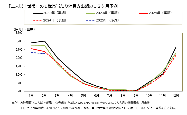 グラフ 他の光熱の家計消費支出 「二人以上世帯」の１世帯当たりの他の光熱の消費支出額の１２ケ月予測