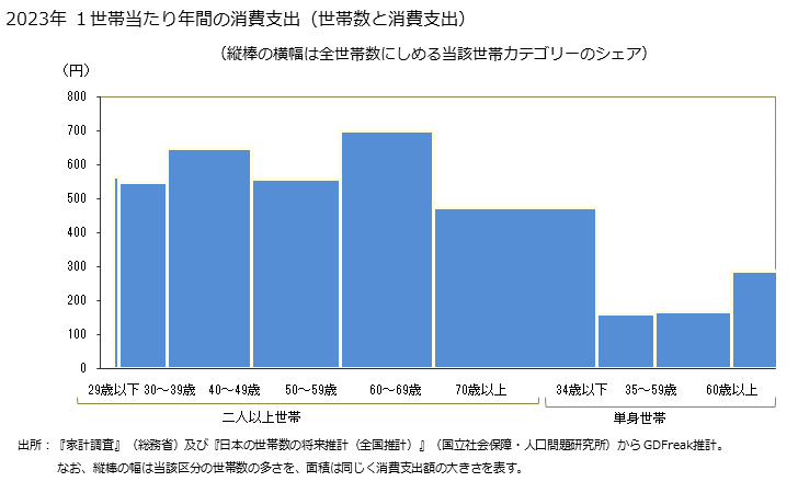 グラフ 他の光熱のその他の家計消費支出 他の光熱のその他の１世帯当たり年間の消費支出（世帯数と消費支出）