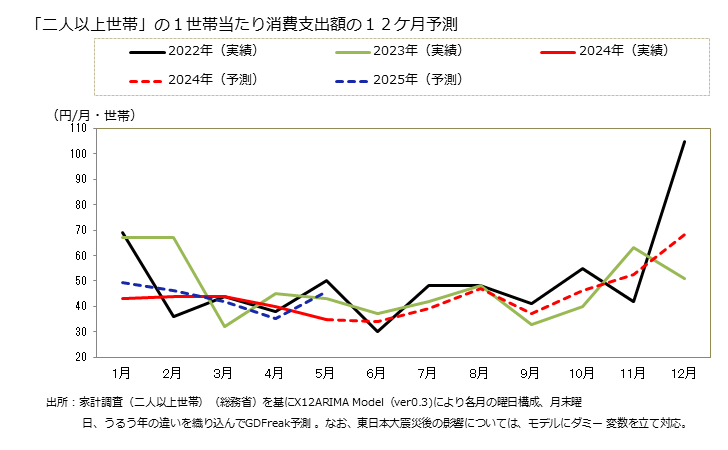 グラフ 他の光熱のその他の家計消費支出 「二人以上世帯」の１世帯当たりの他の光熱のその他の消費支出額の１２ケ月予測