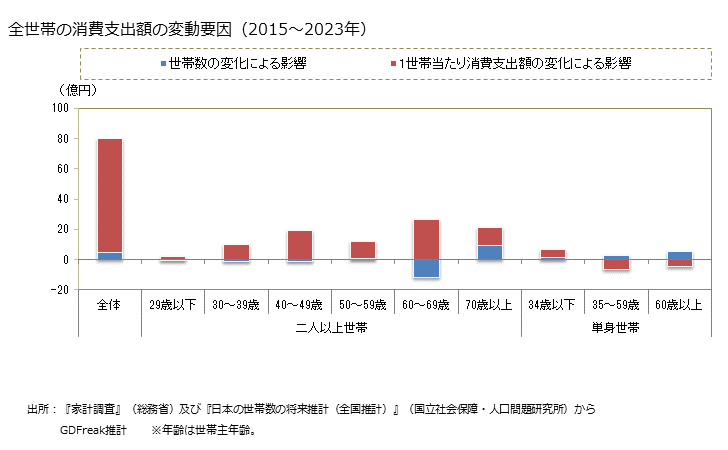 グラフ 他の光熱のその他の家計消費支出 全世帯の他の光熱のその他の消費支出額の変動要因