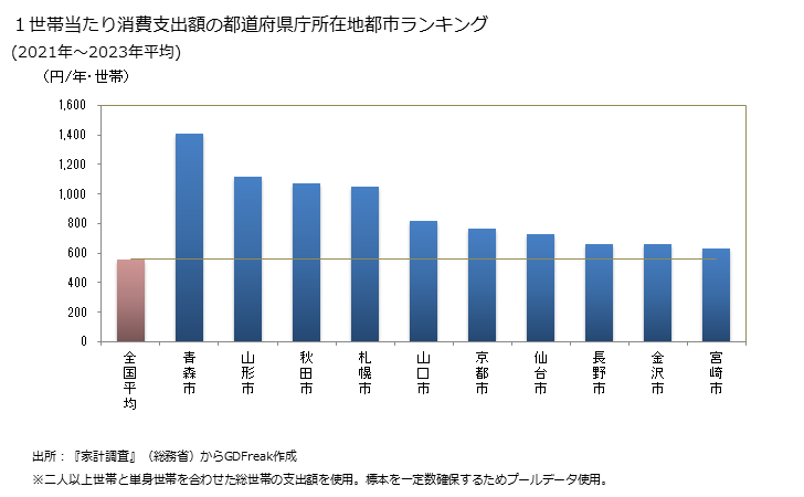 グラフ 他の光熱のその他の家計消費支出 １世帯当たりの他の光熱のその他の消費支出額の都道府県の県庁所在都市によるランキング