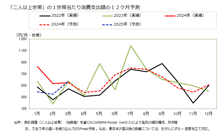 グラフ 電気冷蔵庫の家計消費支出 「二人以上世帯」の１世帯当たりの電気冷蔵庫の消費支出額の１２ケ月予測