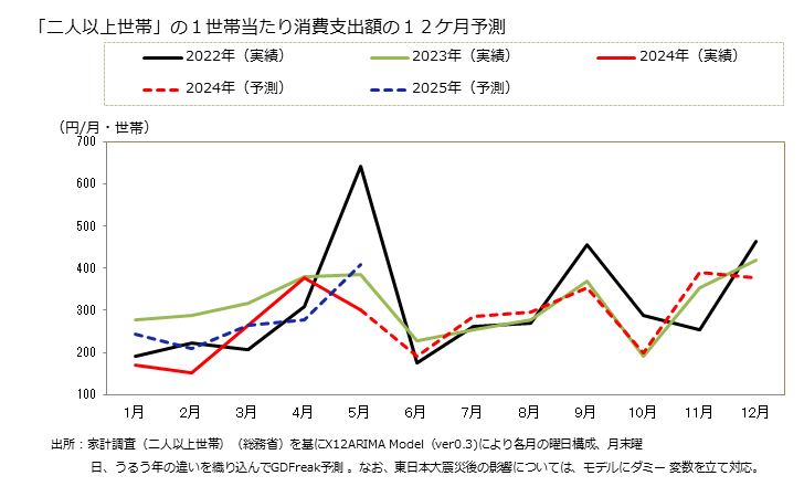 グラフ 他の家事用耐久財の家計消費支出 「二人以上世帯」の１世帯当たりの他の家事用耐久財の消費支出額の１２ケ月予測
