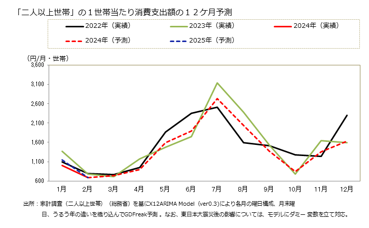 グラフ 冷暖房用器具の家計消費支出 「二人以上世帯」の１世帯当たりの冷暖房用器具の消費支出額の１２ケ月予測