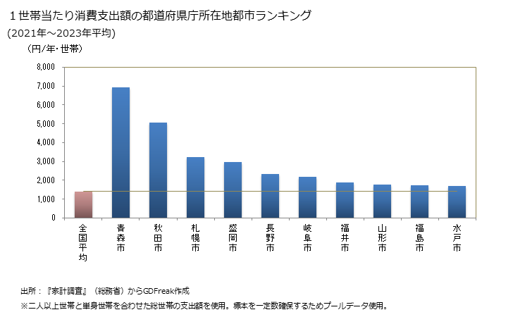グラフ ストーブ・温風ヒーターの家計消費支出 １世帯当たりのストーブ・温風ヒーターの消費支出額の都道府県の県庁所在都市によるランキング