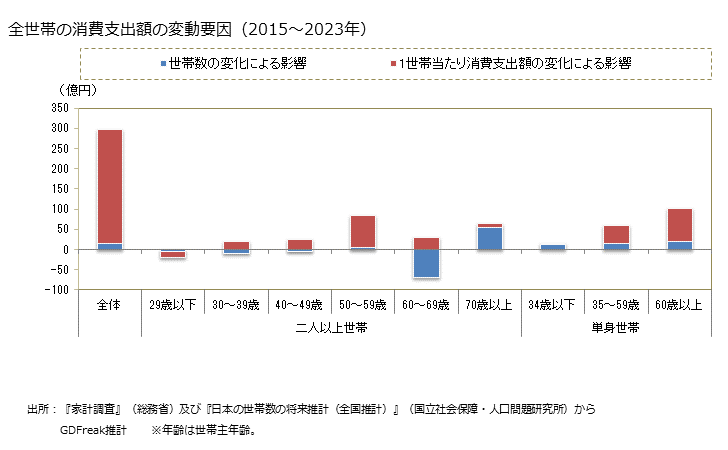 グラフ 他の冷暖房用器具の家計消費支出 全世帯の他の冷暖房用器具の消費支出額の変動要因