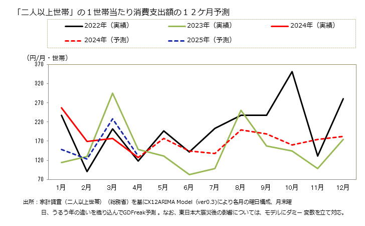グラフ 他の家具の家計消費支出 「二人以上世帯」の１世帯当たりの他の家具の消費支出額の１２ケ月予測