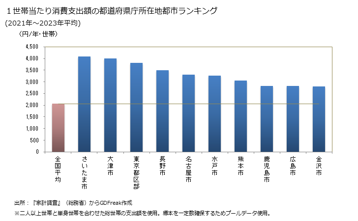 グラフ 他の家具の家計消費支出 １世帯当たりの他の家具の消費支出額の都道府県の県庁所在都市によるランキング