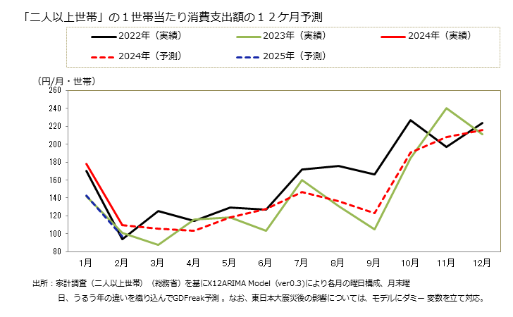 グラフ 他の室内装備品の家計消費支出 「二人以上世帯」の１世帯当たりの他の室内装備品の消費支出額の１２ケ月予測