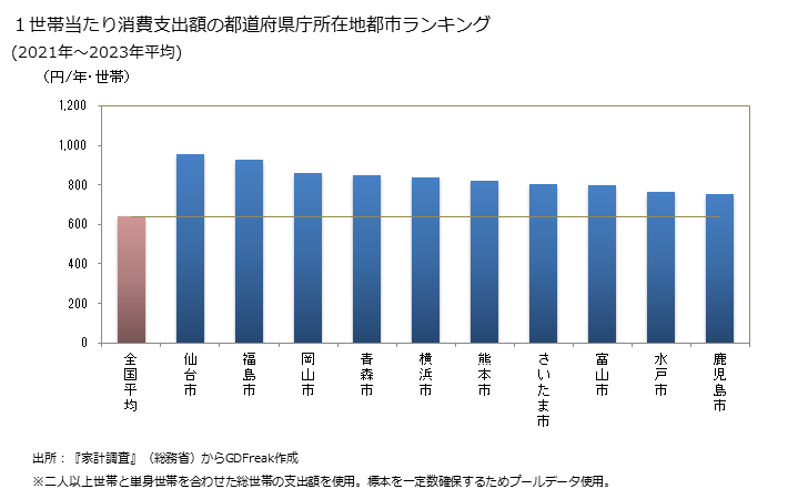 グラフ 敷布の家計消費支出 １世帯当たりの敷布の消費支出額の都道府県の県庁所在都市によるランキング