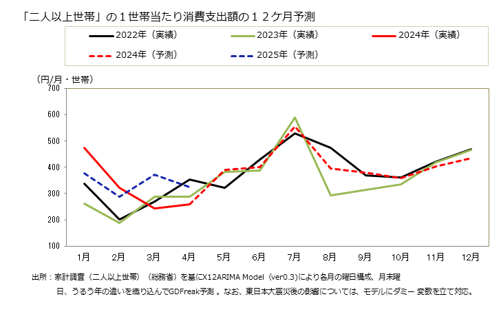 グラフ 他の寝具類の家計消費支出 「二人以上世帯」の１世帯当たりの他の寝具類の消費支出額の１２ケ月予測