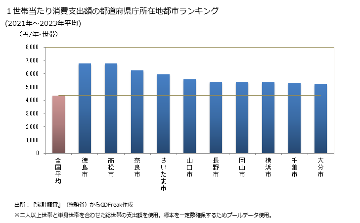 グラフ 他の寝具類の家計消費支出 １世帯当たりの他の寝具類の消費支出額の都道府県の県庁所在都市によるランキング