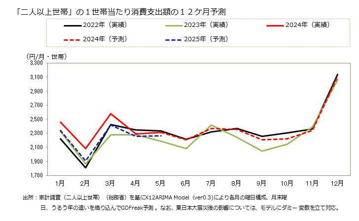 グラフ 家事雑貨の家計消費支出 「二人以上世帯」の１世帯当たりの家事雑貨の消費支出額の１２ケ月予測