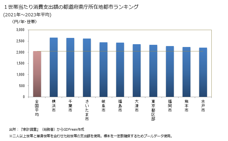 グラフ タオルの家計消費支出 １世帯当たりのタオルの消費支出額の都道府県の県庁所在都市によるランキング