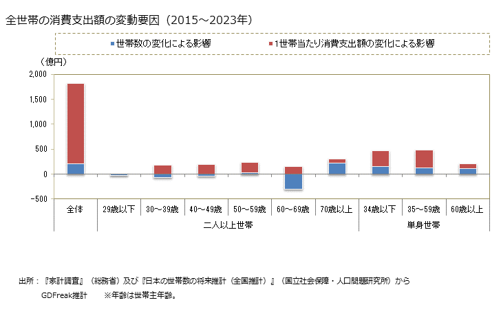 グラフ 他の家事雑貨の家計消費支出 全世帯の他の家事雑貨の消費支出額の変動要因