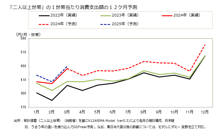 グラフ ポリ袋・ラップの家計消費支出 「二人以上世帯」の１世帯当たりのポリ袋・ラップの消費支出額の１２ケ月予測