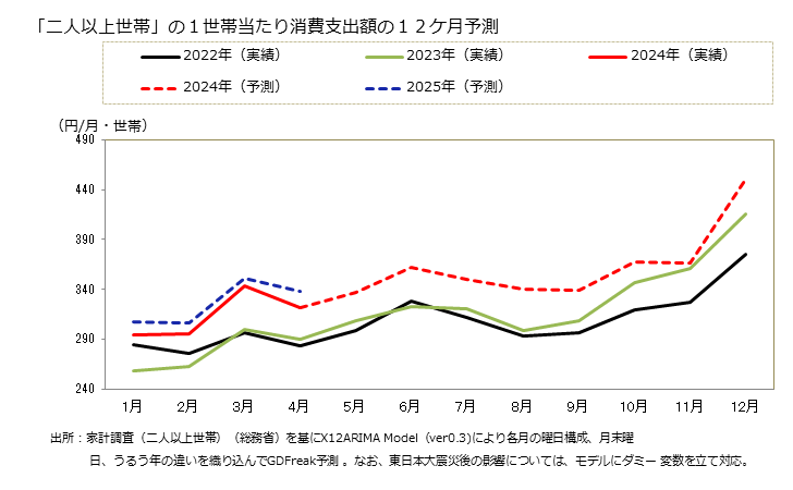 グラフ 台所・住居用洗剤の家計消費支出 「二人以上世帯」の１世帯当たりの台所・住居用洗剤の消費支出額の１２ケ月予測