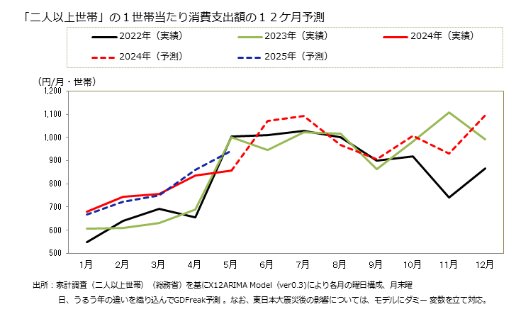 グラフ 家事サービスの家計消費支出 「二人以上世帯」の１世帯当たりの家事サービスの消費支出額の１２ケ月予測