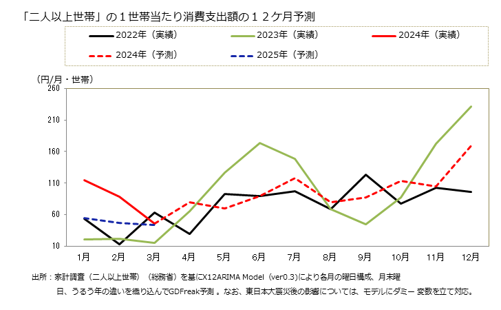 グラフ 家事代行料の家計消費支出 「二人以上世帯」の１世帯当たりの家事代行料の消費支出額の１２ケ月予測