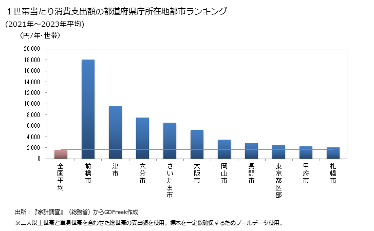 グラフ 和服の家計消費支出 １世帯当たりの和服の消費支出額の都道府県の県庁所在都市によるランキング