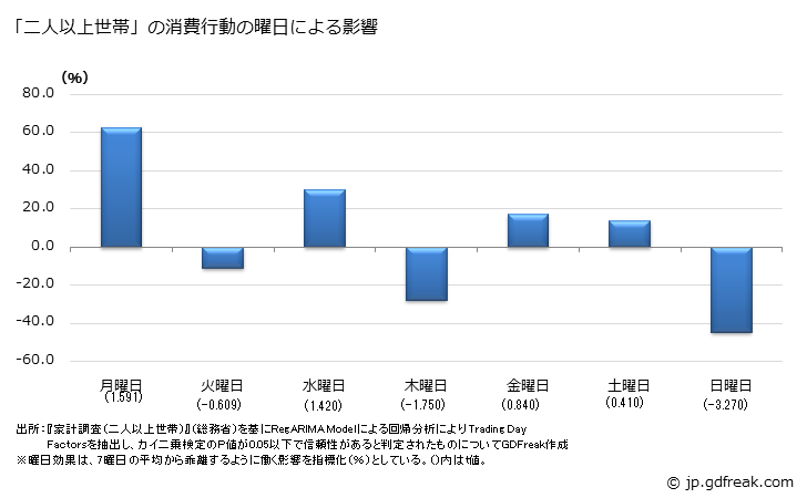 グラフ 男子用和服の家計消費支出 「二人以上世帯」の消費行動の曜日による影響