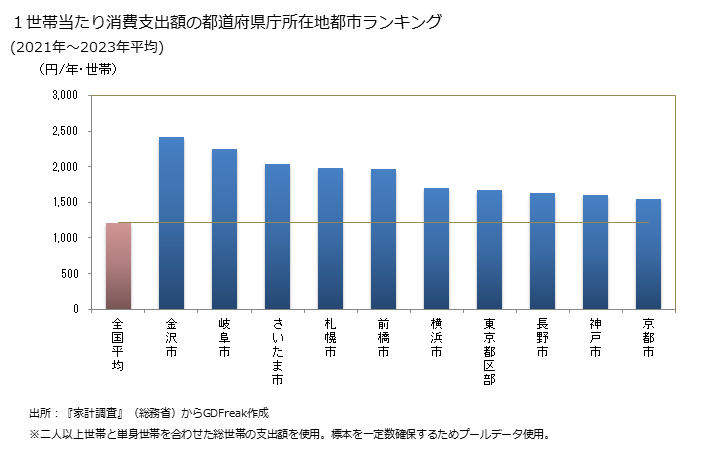 グラフ 男子用上着の家計消費支出 １世帯当たりの男子用上着の消費支出額の都道府県の県庁所在都市によるランキング