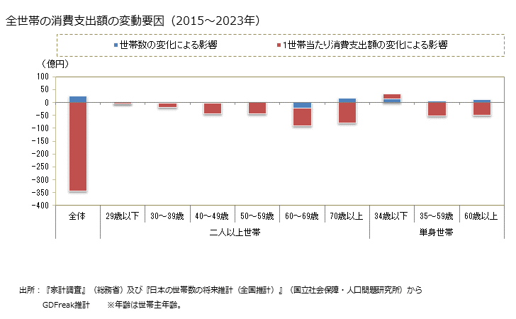 グラフ マフラー・スカーフの家計消費支出 全世帯のマフラー・スカーフの消費支出額の変動要因