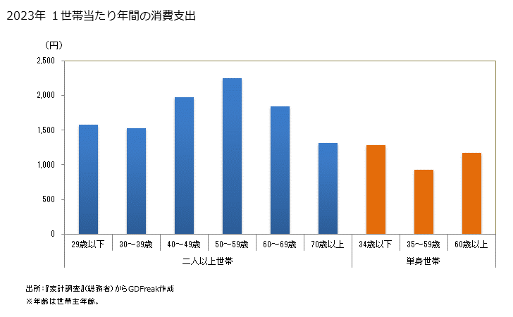 グラフ 婦人用ソックスの家計消費支出 婦人用ソックスの１世帯当たり年間の消費支出（世帯数と消費支出）