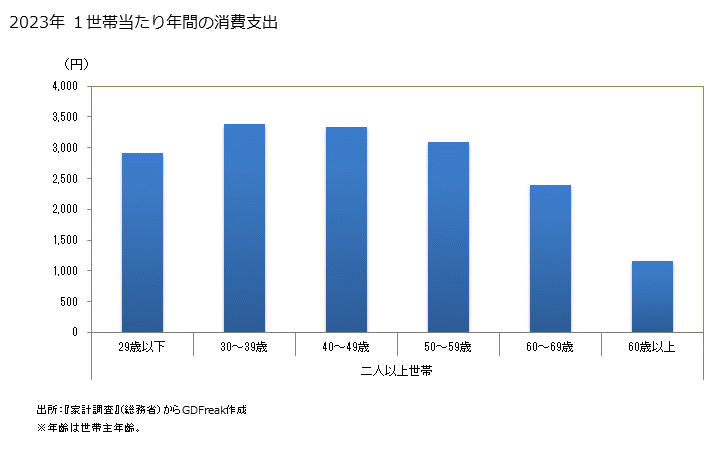グラフ 他の被服のその他の家計消費支出 他の被服のその他の都道府県別年間家計消費支出
