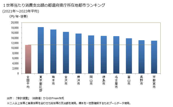グラフ パーソナルコンピュータの家計消費支出 １世帯当たりのパーソナルコンピュータの消費支出額の都道府県の県庁所在都市によるランキング