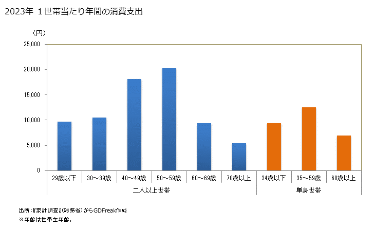 グラフ パーソナルコンピュータの家計消費支出 パーソナルコンピュータの１世帯当たり年間の消費支出