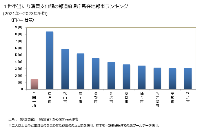 グラフ 楽器の家計消費支出 １世帯当たりの楽器の消費支出額の都道府県の県庁所在都市によるランキング