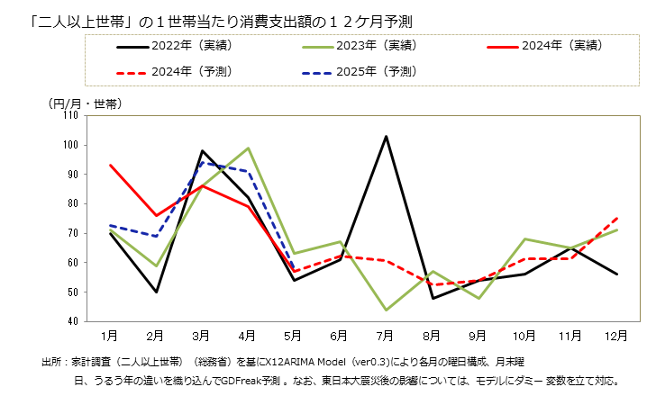 グラフ 他の文房具の家計消費支出 「二人以上世帯」の１世帯当たりの他の文房具の消費支出額の１２ケ月予測