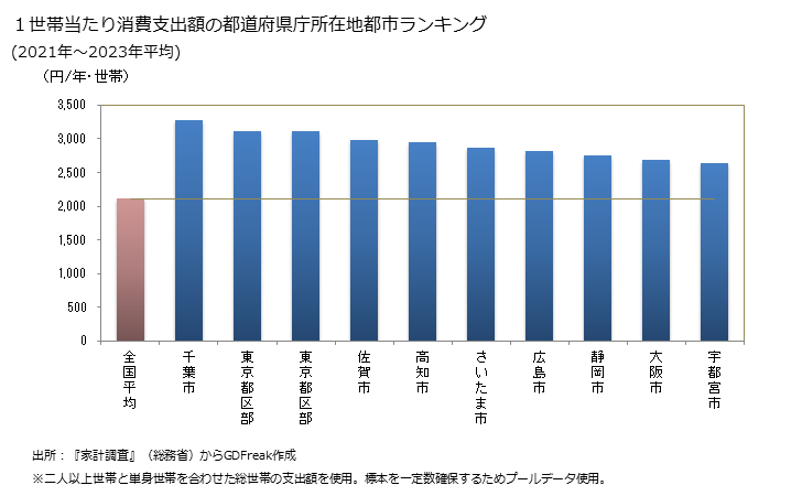 グラフ ゲームソフト等の家計消費支出 １世帯当たりのゲームソフト等の消費支出額の都道府県の県庁所在都市によるランキング