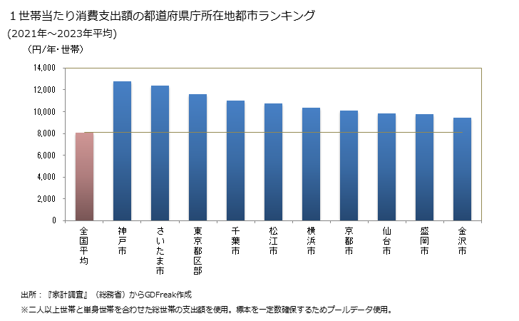 グラフ 書籍の家計消費支出 １世帯当たりの書籍の消費支出額の都道府県の県庁所在都市によるランキング