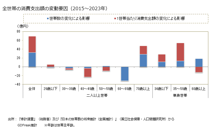グラフ 他の印刷物の家計消費支出 全世帯の他の印刷物の消費支出額の変動要因