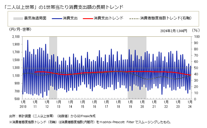 グラフ NHK放送受信料の家計消費支出 「二人以上世帯」の1世帯当たりのNHK放送受信料の消費支出額の長期トレンド