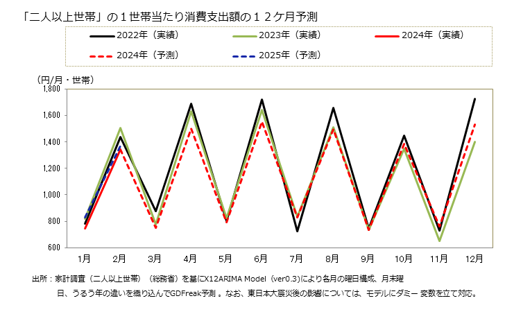 グラフ NHK放送受信料の家計消費支出 「二人以上世帯」の１世帯当たりのNHK放送受信料の消費支出額の１２ケ月予測