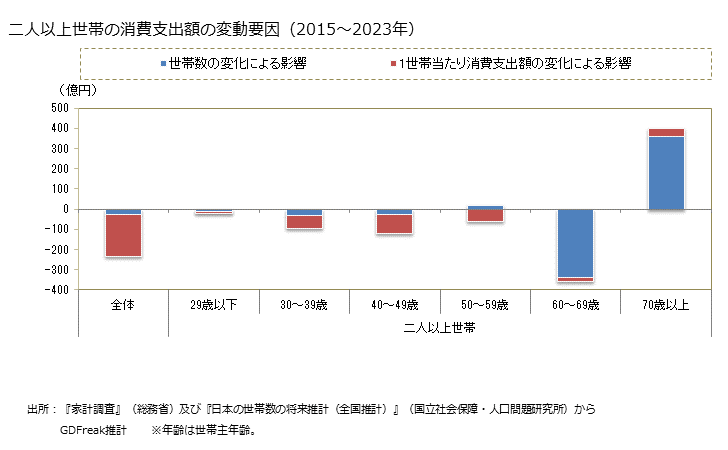 グラフ NHK放送受信料の家計消費支出 全世帯のNHK放送受信料の消費支出額の変動要因