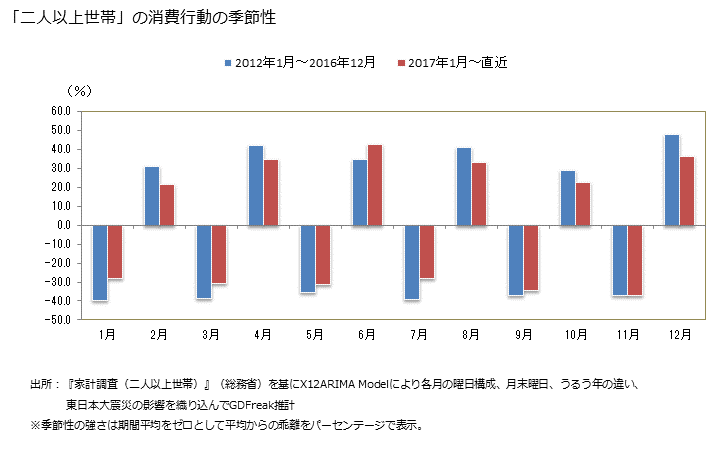 グラフ NHK放送受信料の家計消費支出 「二人以上世帯」の消費行動の季節性の変化